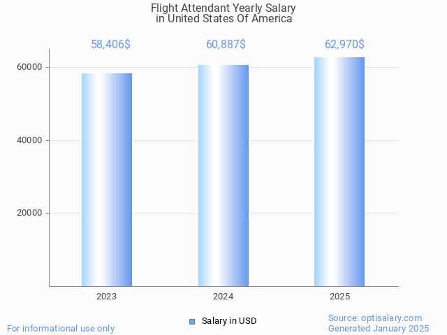 flight attendant salary in united states of america 2025 flight attendant salary in united states of america 2025