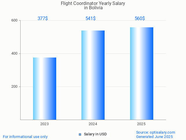 flight coordinator salary in bolivia 2025 flight coordinator salary in bolivia 2025