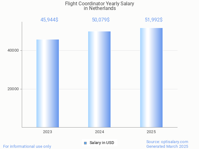 flight coordinator salary in netherlands 2025 flight coordinator salary in netherlands 2025