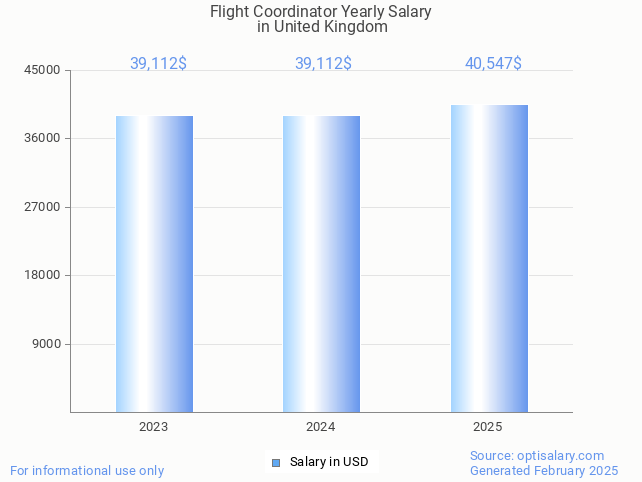flight coordinator salary in united kingdom 2025 flight coordinator salary in united kingdom 2025