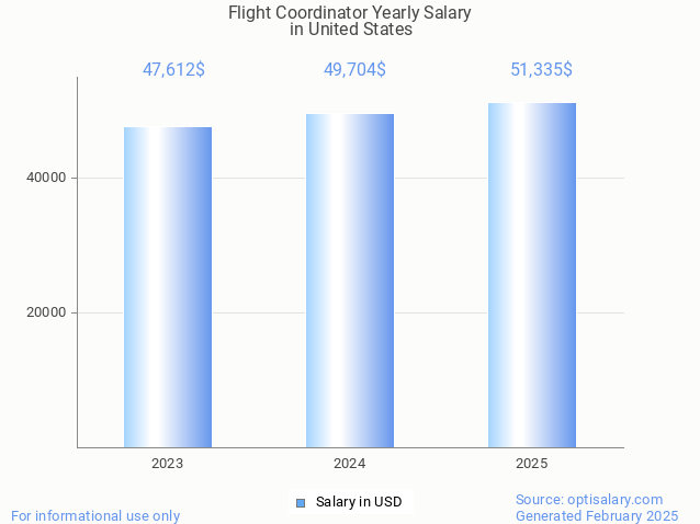 flight coordinator salary in united states 2025 flight coordinator salary in united states 2025