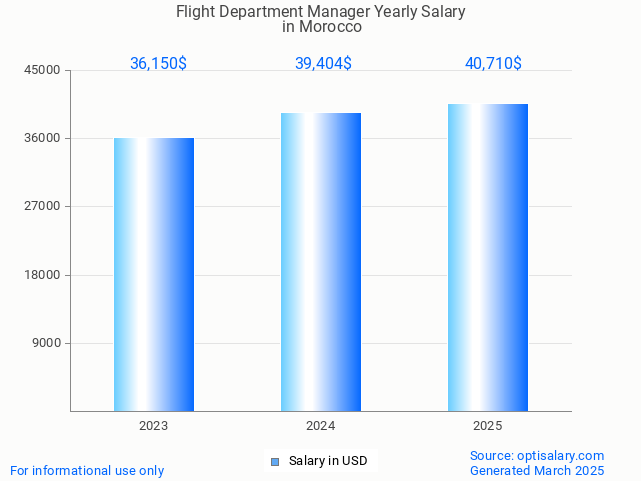 flight department manager salary in morocco 2025 flight department manager salary in morocco 2025