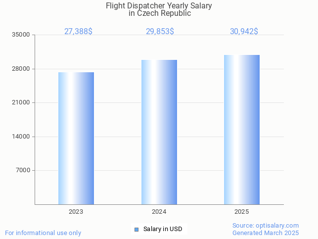 flight dispatcher salary in czech republic 2025 flight dispatcher salary in czech republic 2025