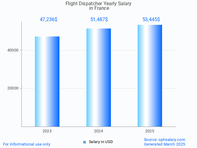 flight dispatcher salary in france 2025 flight dispatcher salary in france 2025