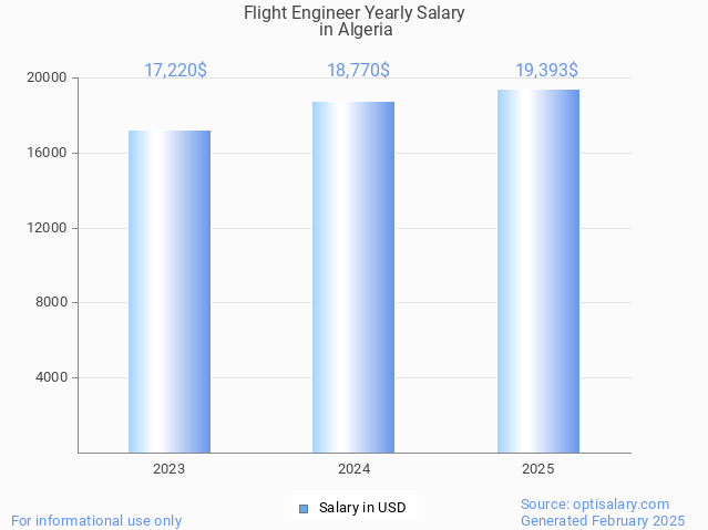 flight engineer salary in algeria 2025 flight engineer salary in algeria 2025