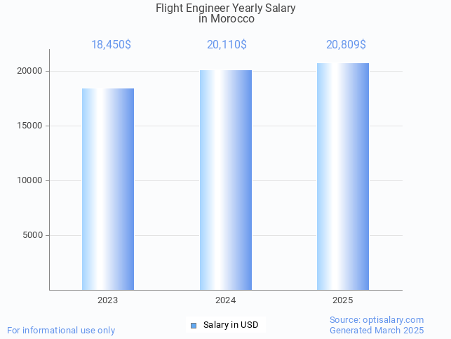 flight engineer salary in morocco 2025 flight engineer salary in morocco 2025