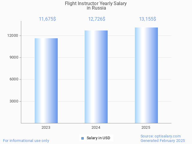 flight instructor salary in russia 2025 flight instructor salary in russia 2025