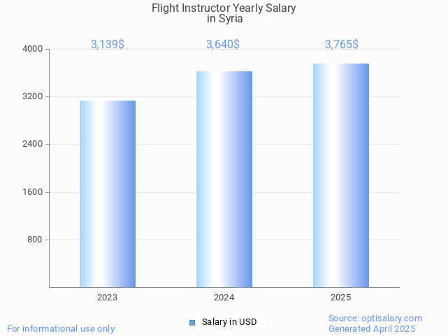 flight instructor salary in syria 2025 flight instructor salary in syria 2025