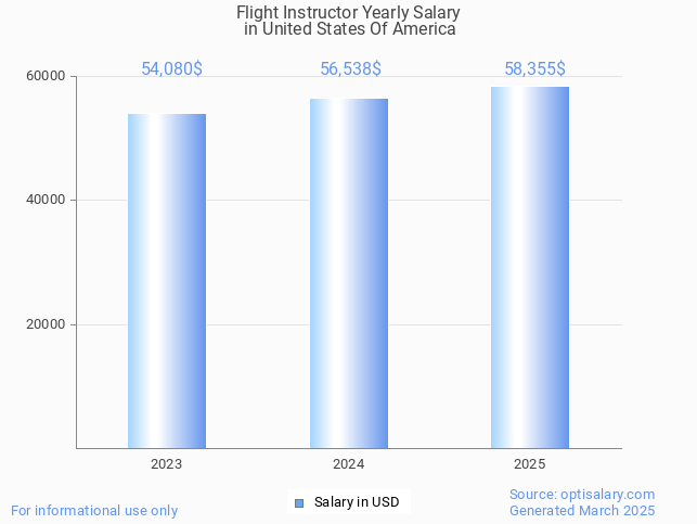 flight instructor salary in united states of america 2025 flight instructor salary in united states of america 2025