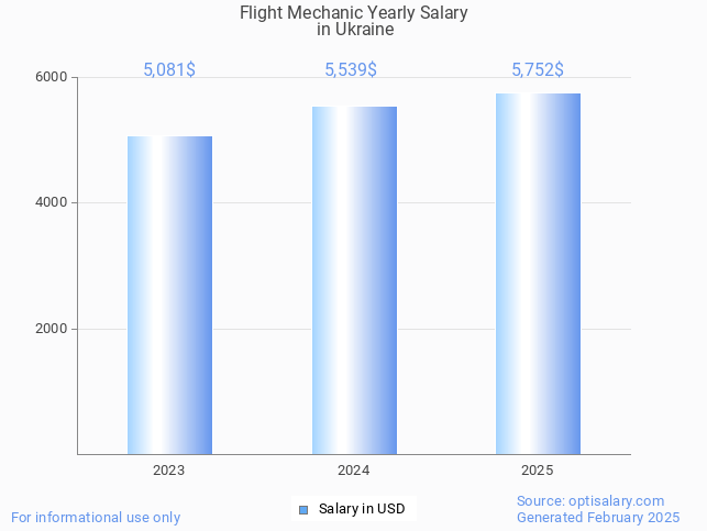 flight mechanic salary in ukraine 2025 flight mechanic salary in ukraine 2025