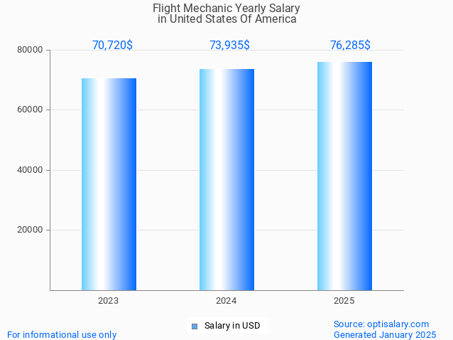 flight mechanic salary in united states of america 2025 flight mechanic salary in united states of america 2025