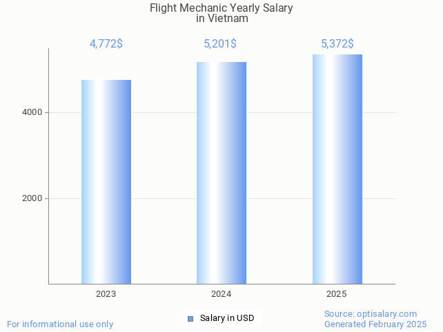 flight mechanic salary in vietnam 2025 flight mechanic salary in vietnam 2025