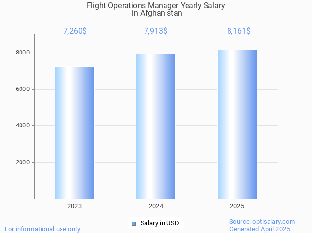 flight operations manager salary in afghanistan 2025 flight operations manager salary in afghanistan 2025