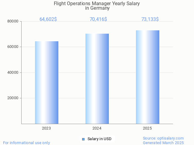 flight operations manager salary in germany 2025 flight operations manager salary in germany 2025
