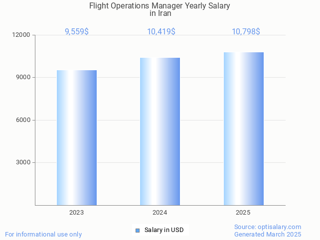 flight operations manager salary in iran 2025 flight operations manager salary in iran 2025