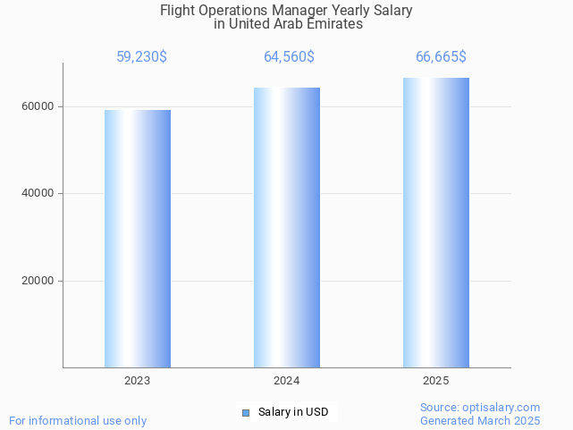 flight operations manager salary in united arab emirates 2025 flight operations manager salary in united arab emirates 2025