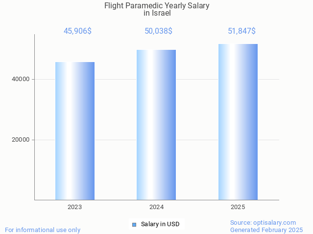 flight paramedic salary in israel 2025 flight paramedic salary in israel 2025