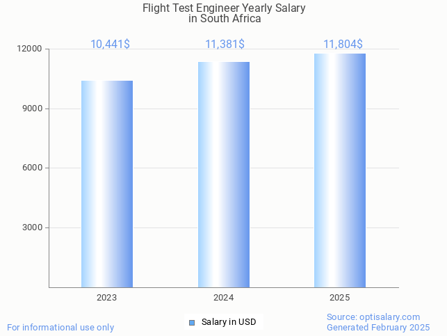 flight test engineer salary in south africa 2025 flight test engineer salary in south africa 2025