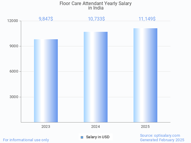 floor care attendant salary in india 2025 floor care attendant salary in india 2025