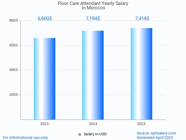 floor care attendant salary in morocco 2025 floor care attendant salary in morocco 2025