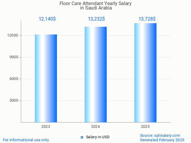 floor care attendant salary in saudi arabia 2025 floor care attendant salary in saudi arabia 2025