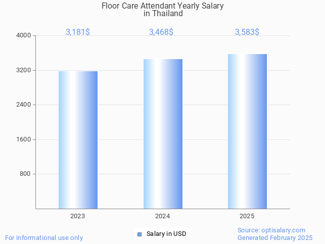 floor care attendant salary in thailand 2025 floor care attendant salary in thailand 2025