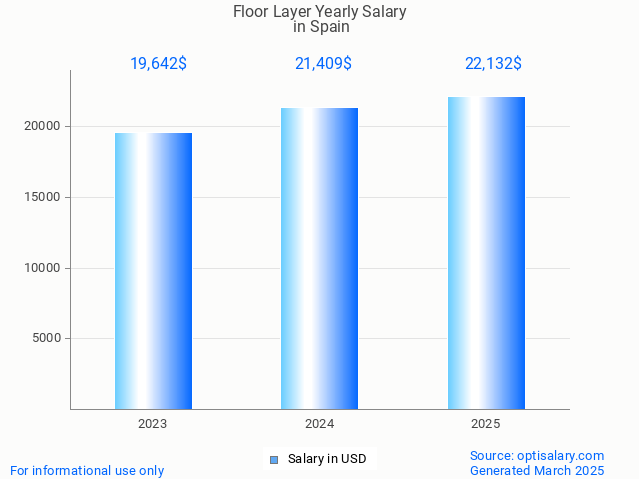 floor layer salary in spain 2025 floor layer salary in spain 2025