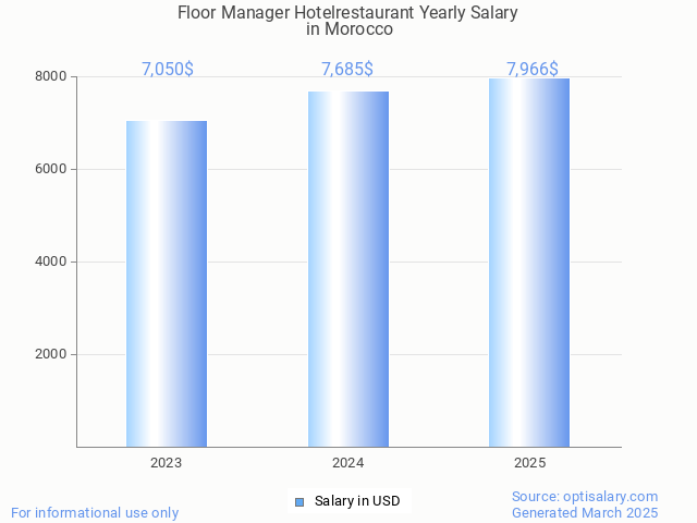 floor manager hotelrestaurant salary in morocco 2025 floor manager hotelrestaurant salary in morocco 2025