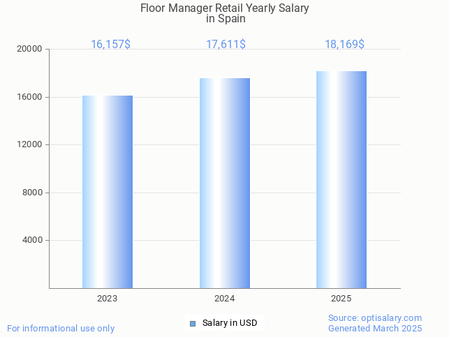 floor manager retail salary in spain 2025 floor manager retail salary in spain 2025