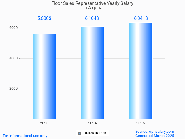 floor sales representative salary in algeria 2025 floor sales representative salary in algeria 2025