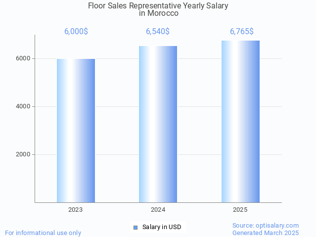 floor sales representative salary in morocco 2025 floor sales representative salary in morocco 2025