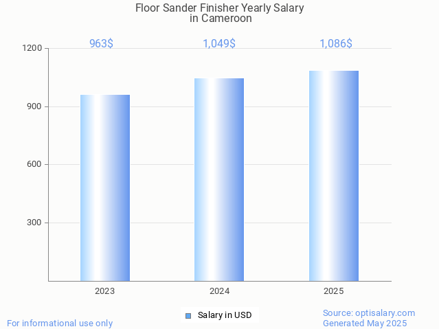 floor sander finisher salary in cameroon 2025 floor sander finisher salary in cameroon 2025