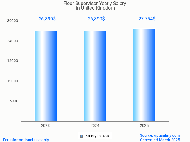 floor supervisor salary in united kingdom 2025 floor supervisor salary in united kingdom 2025