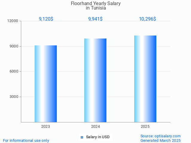 floorhand salary in tunisia 2025 floorhand salary in tunisia 2025