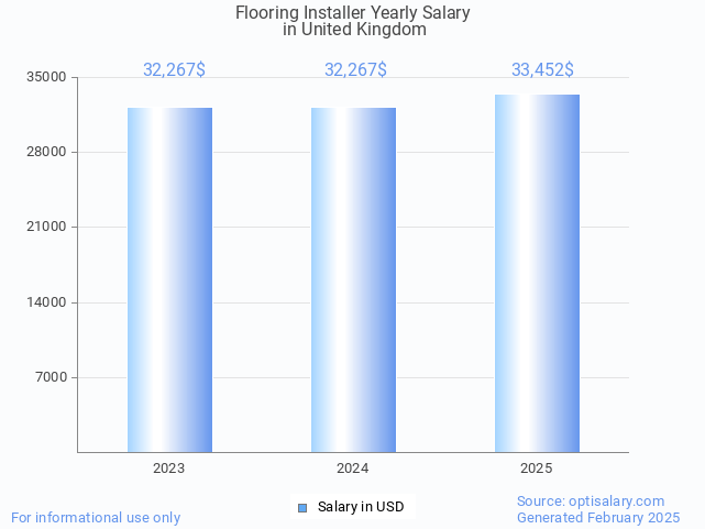 flooring installer salary in united kingdom 2025 flooring installer salary in united kingdom 2025