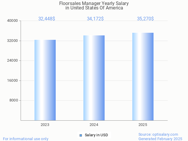 floorsales manager salary in united states of america 2025 floorsales manager salary in united states of america 2025