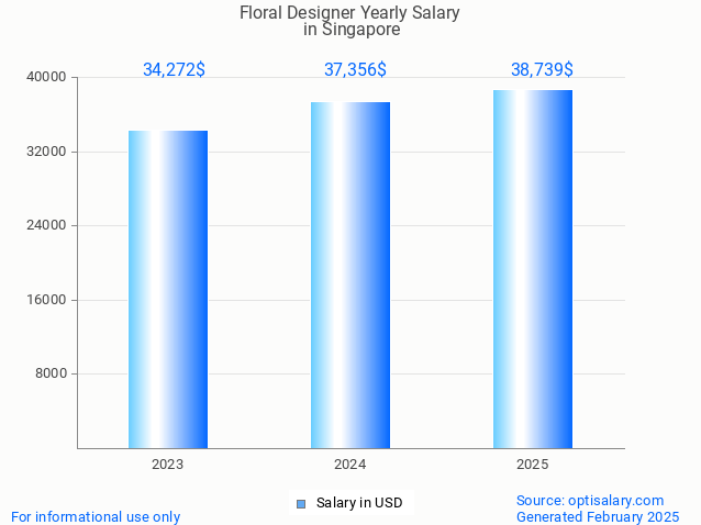 floral designer salary in singapore 2025 floral designer salary in singapore 2025