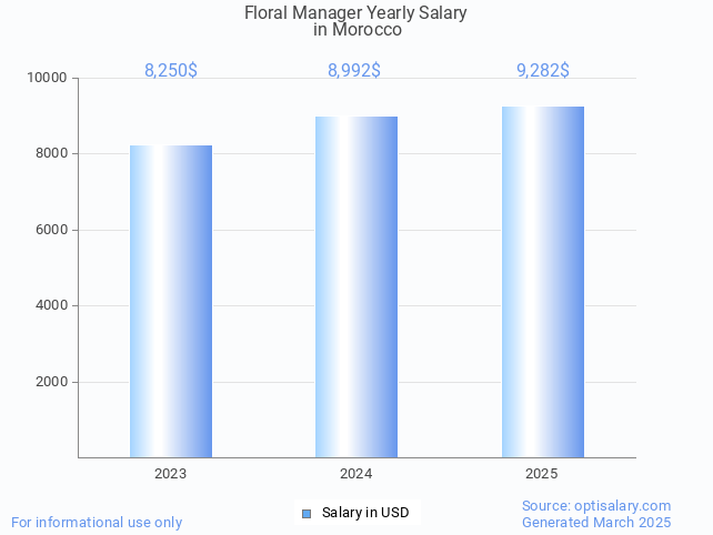 floral manager salary in morocco 2025 floral manager salary in morocco 2025