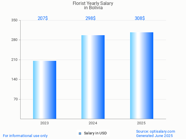 florist salary in bolivia 2025 florist salary in bolivia 2025