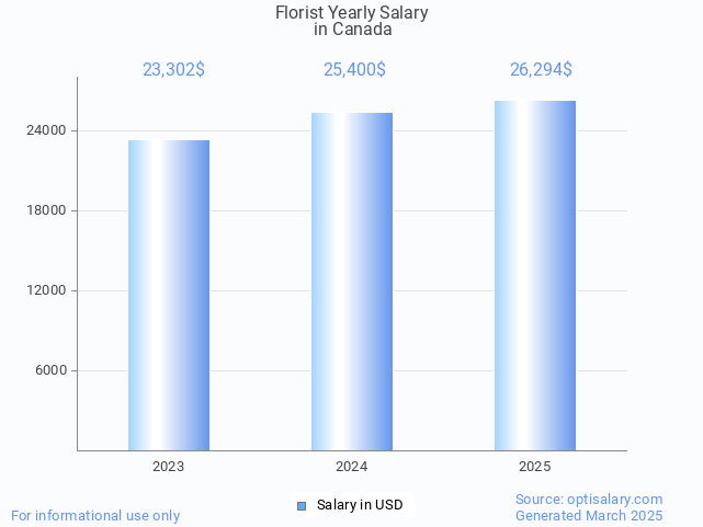florist salary in canada 2025 florist salary in canada 2025