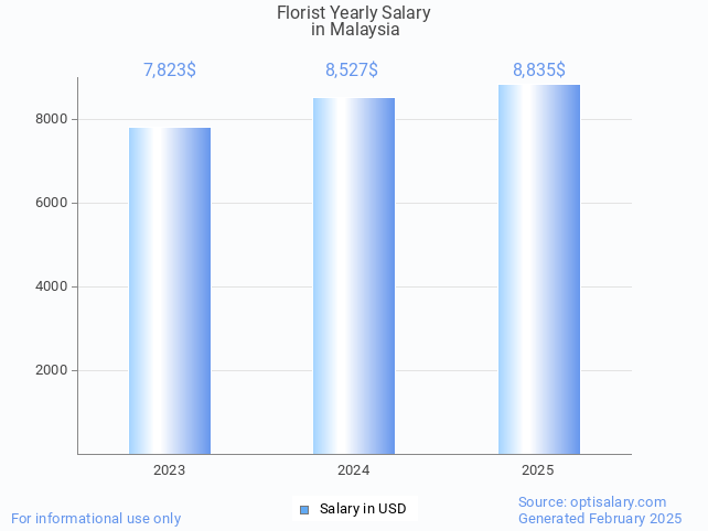 florist salary in malaysia 2025 florist salary in malaysia 2025