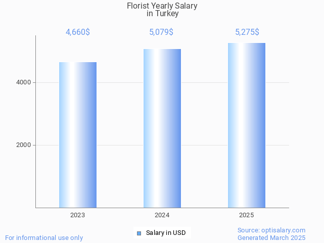 florist salary in turkey 2025 florist salary in turkey 2025