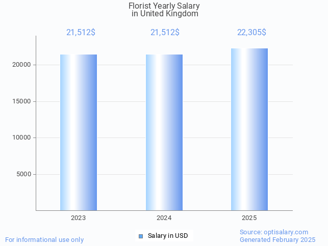 florist salary in united kingdom 2025 florist salary in united kingdom 2025