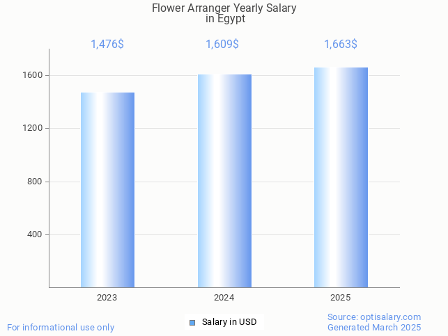 flower arranger salary in egypt 2025 flower arranger salary in egypt 2025