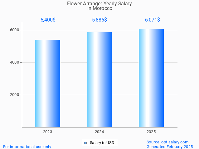 flower arranger salary in morocco 2025 flower arranger salary in morocco 2025