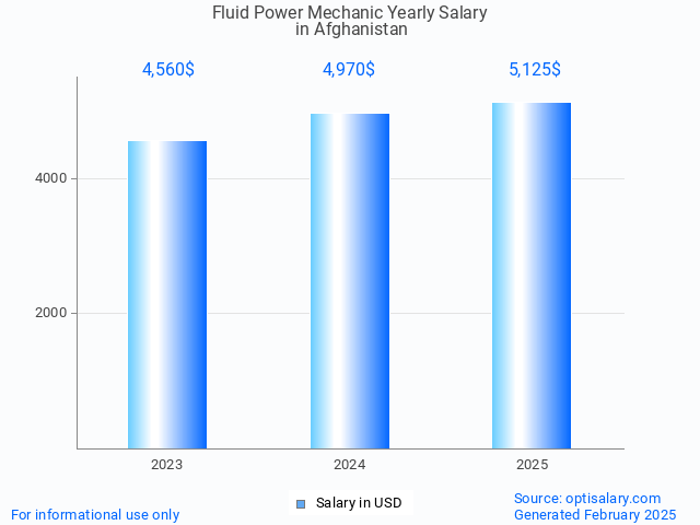 fluid power mechanic salary in afghanistan 2025