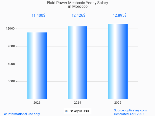 fluid power mechanic salary in morocco 2025 fluid power mechanic salary in morocco 2025