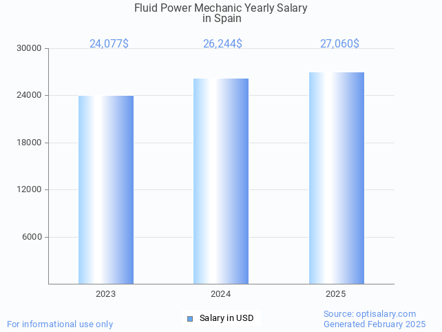 fluid power mechanic salary in spain 2025 fluid power mechanic salary in spain 2025