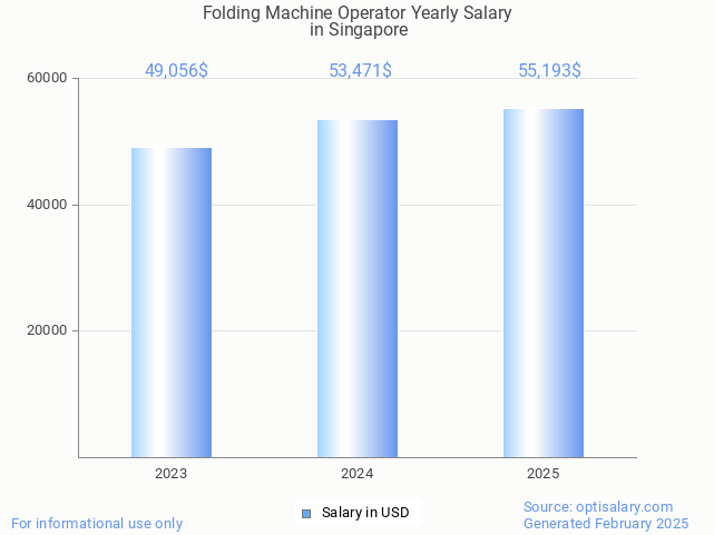 folding machine operator salary in singapore 2025 folding machine operator salary in singapore 2025