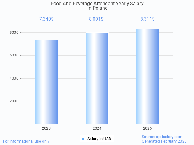 food and beverage attendant salary in poland 2025 food and beverage attendant salary in poland 2025